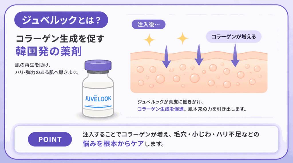 ジュベルックはコラーゲン生成を促す韓国発の薬剤注射
