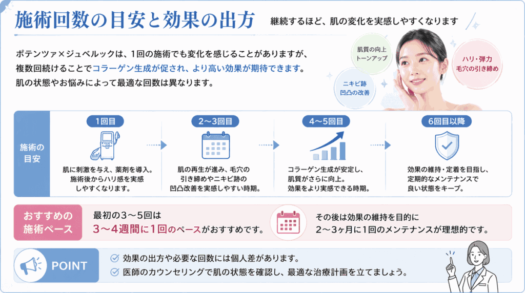 ポテンツァ×ジュベルックの施術回数と効果